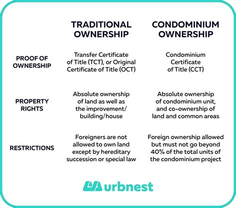 Ownership of Condominium Units in the Philippines for Foreign .